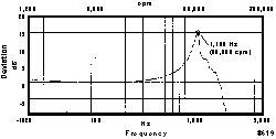 Mounting Resonance Plots for Probe Tip