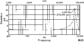 Mounting Resonance Plots for Magnet