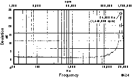 Mounting Resonance Plots for Stud Mounted Configurations