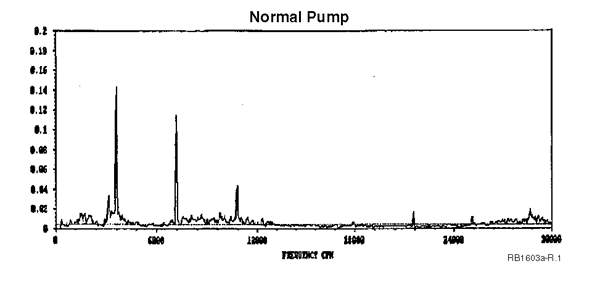 Normal Pump Signal