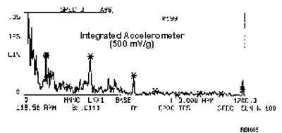Integration Noise on an Accelerometer