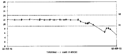 Bias Trend of a Sensor Failing in a Paper Machine Dryer Section